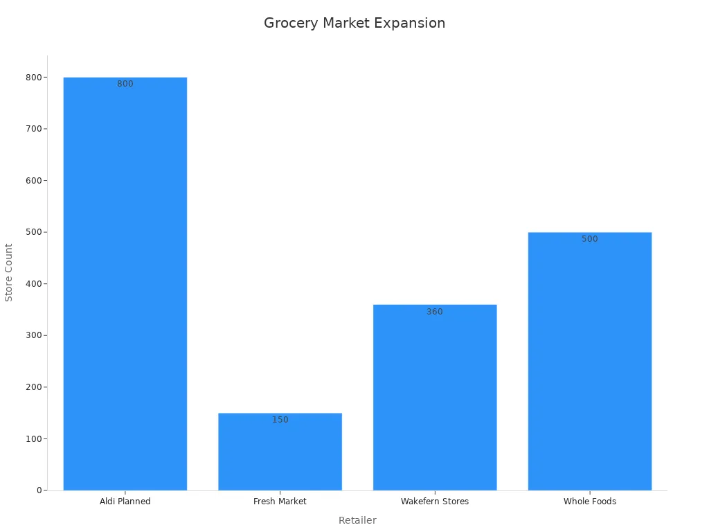 Bar chart comparing planned new store openings and existing market presence in grocery retail