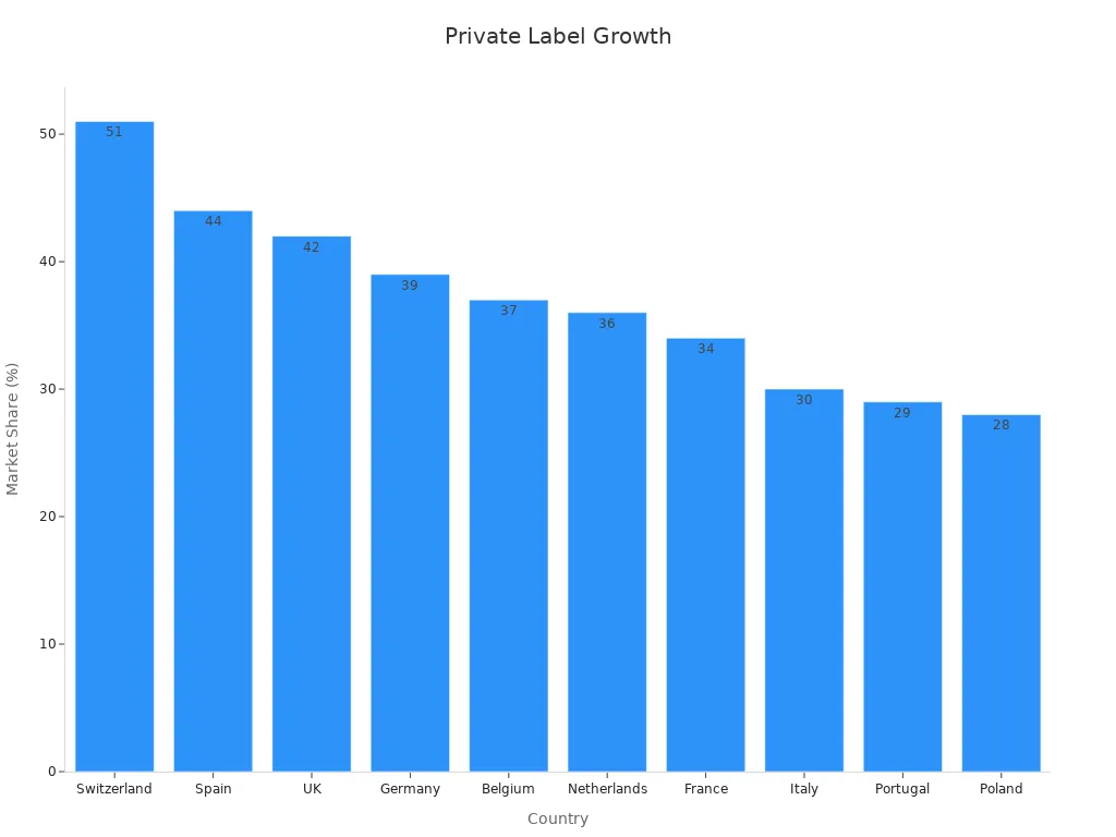 Bar chart showing the growth of private label market share in various countries