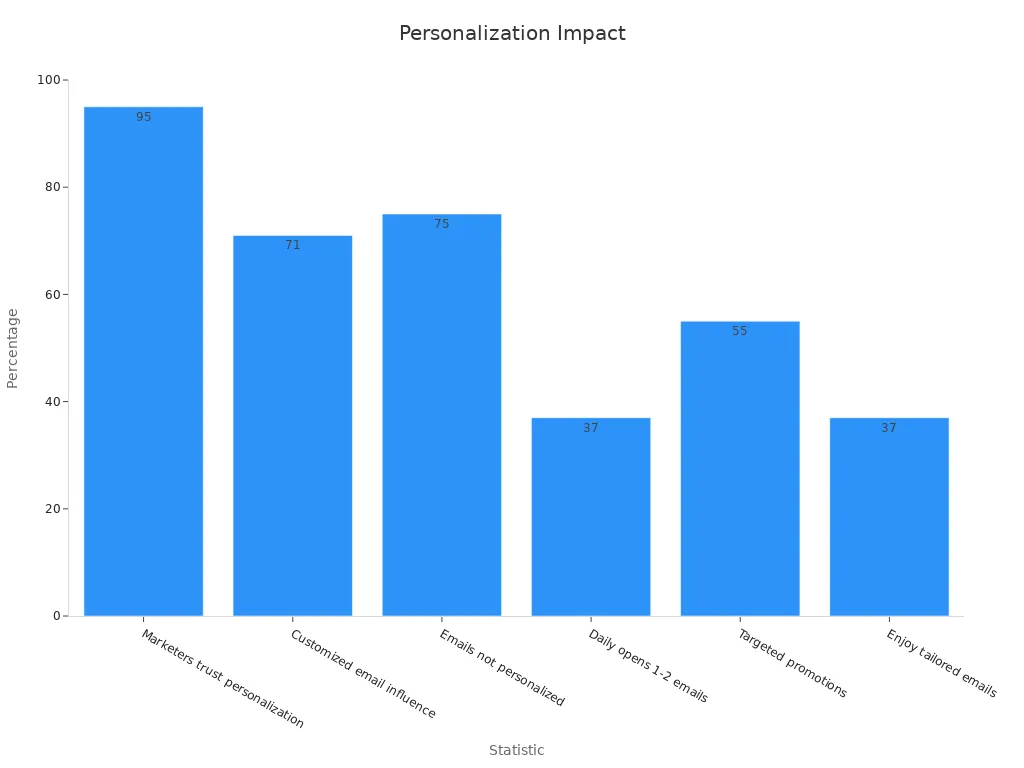 Bar chart showing six percentage statistics regarding email personalization impact
