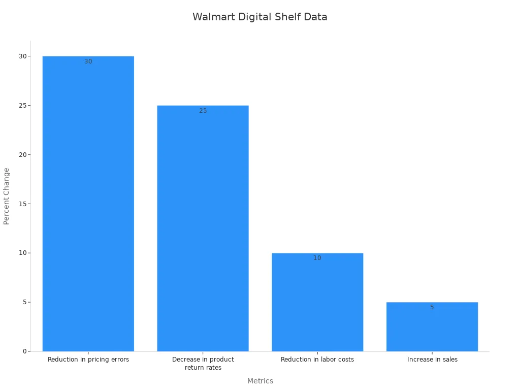 Bar chart showing metrics on faster and more accurate price changes at Walmart