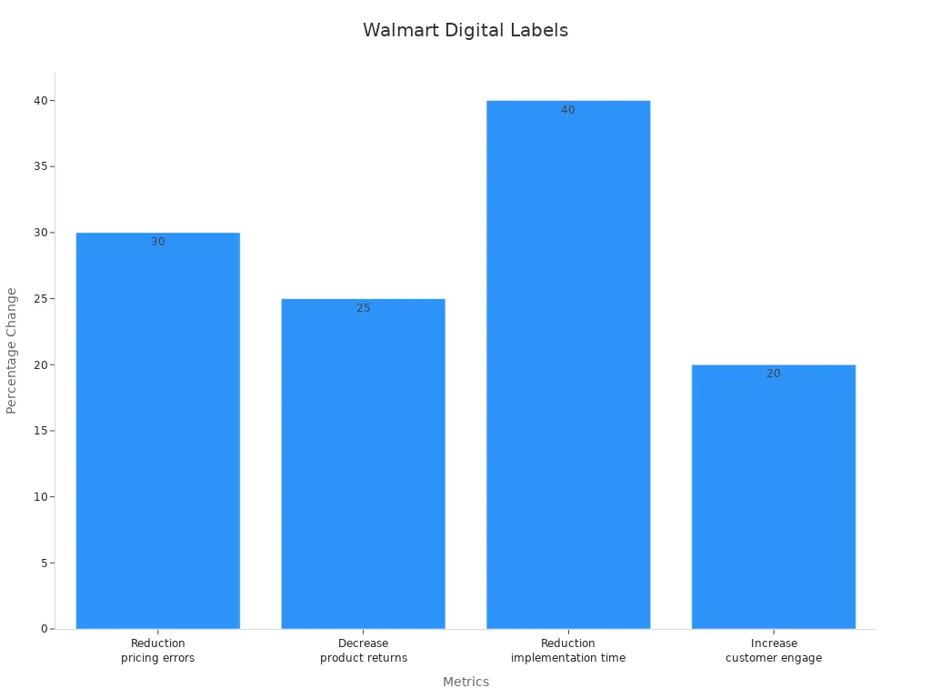 Bar chart showing percentage changes in pricing errors, product returns, implementation time, and customer engagement for Walmart digital labels