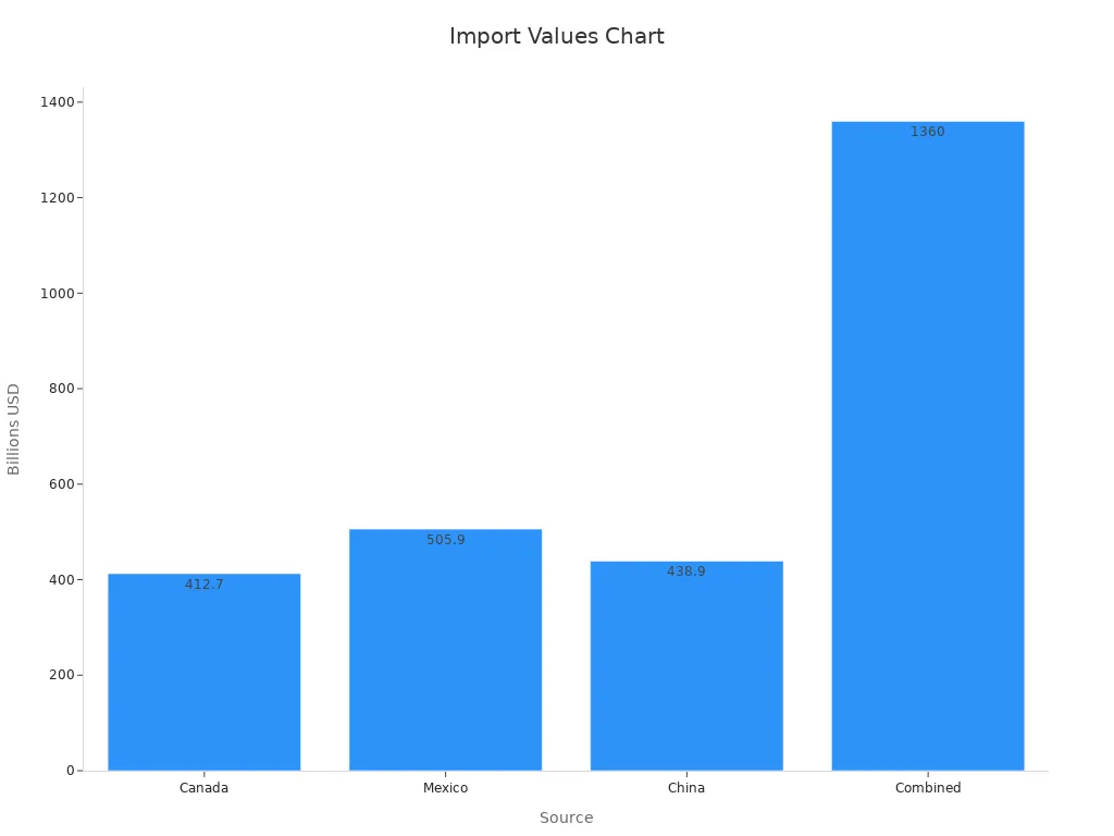 Bar chart showing import values from Canada, Mexico, China, and combined total in billions of USD