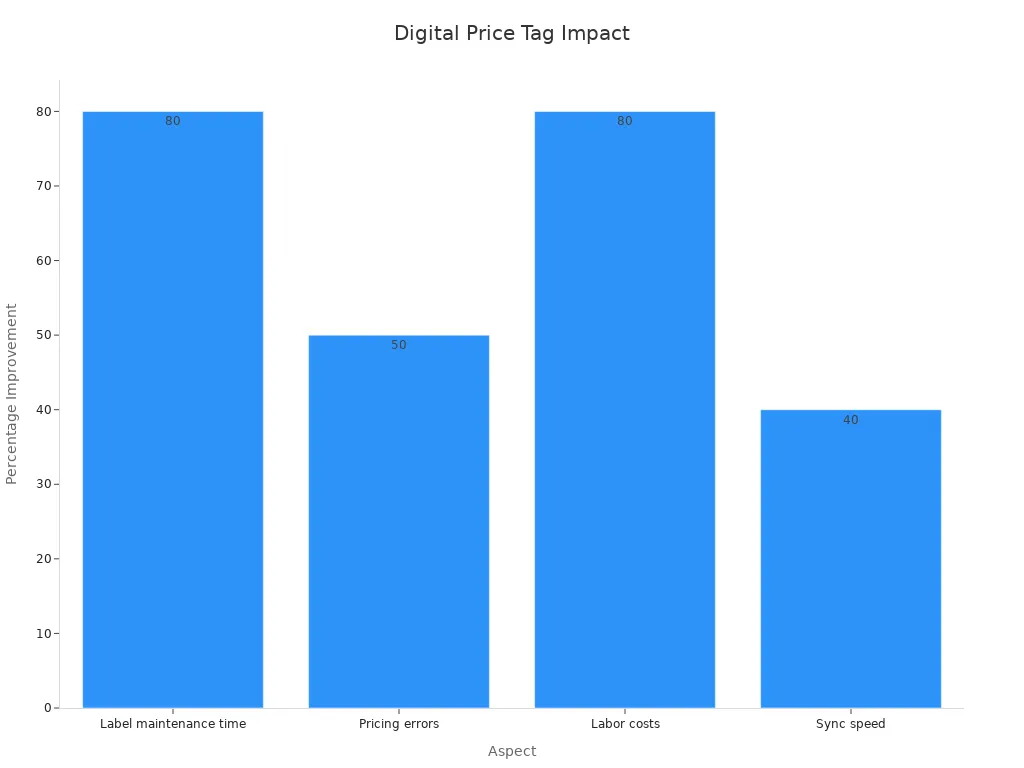 Bar chart showing percentage improvements of digital price tags over traditional methods