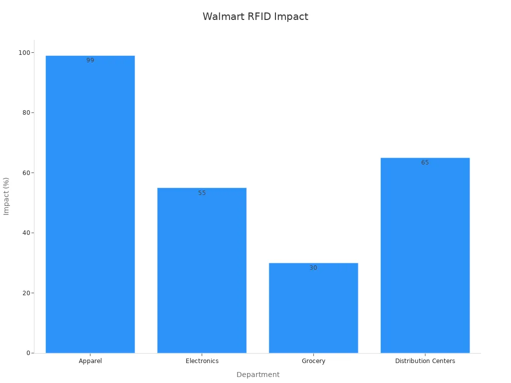 Bar chart showing numeric RFID impact metrics by department