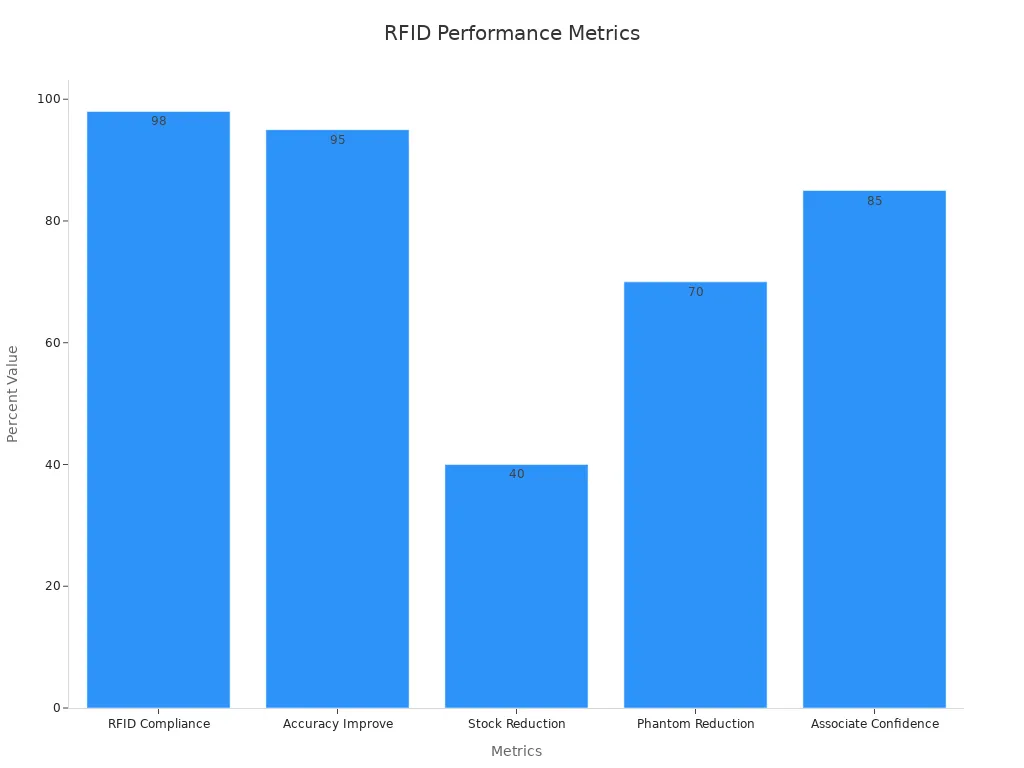 Bar chart showing Walmart RFID performance metrics as percentages