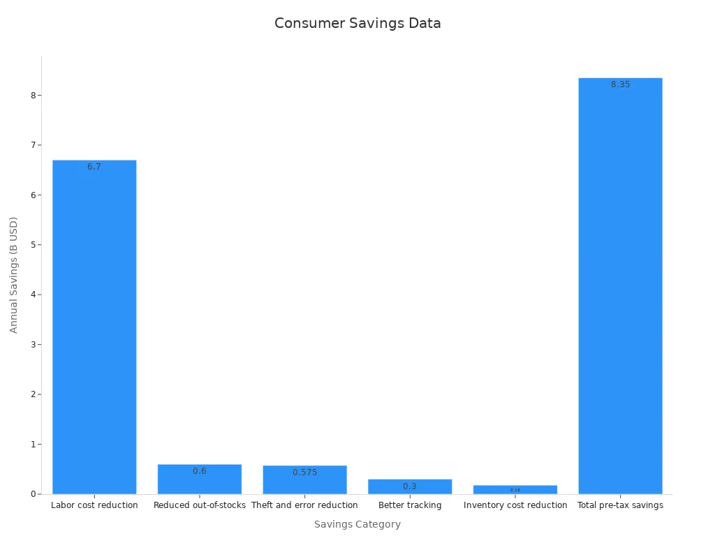 Bar chart comparing consumer savings across six categories as billions USD