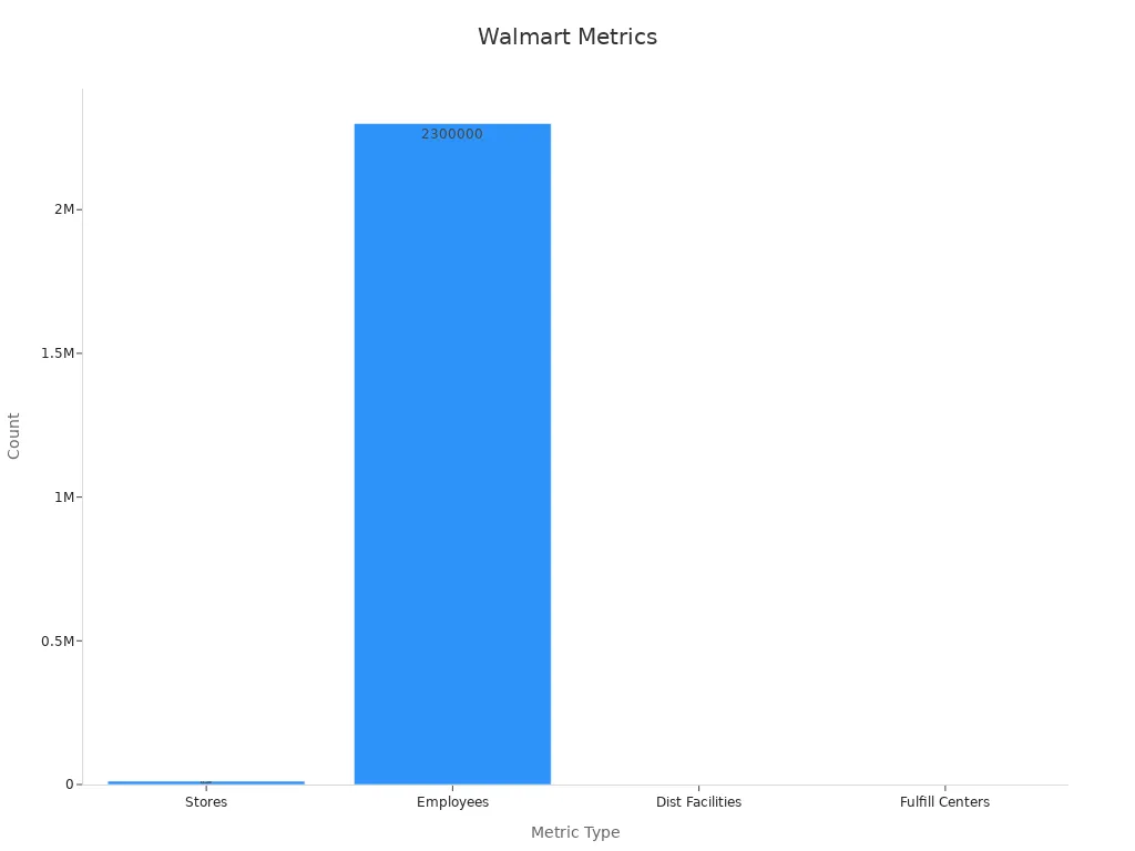 Bar chart showing Walmart