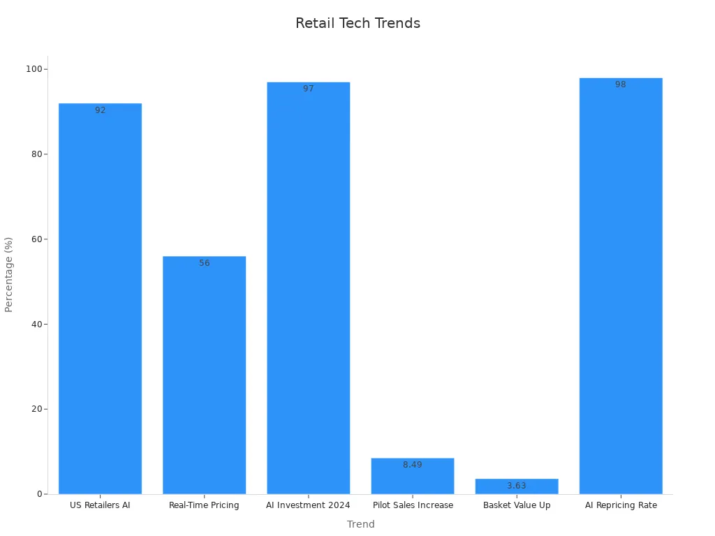 Bar chart displaying retail technology adoption percentages and trends.