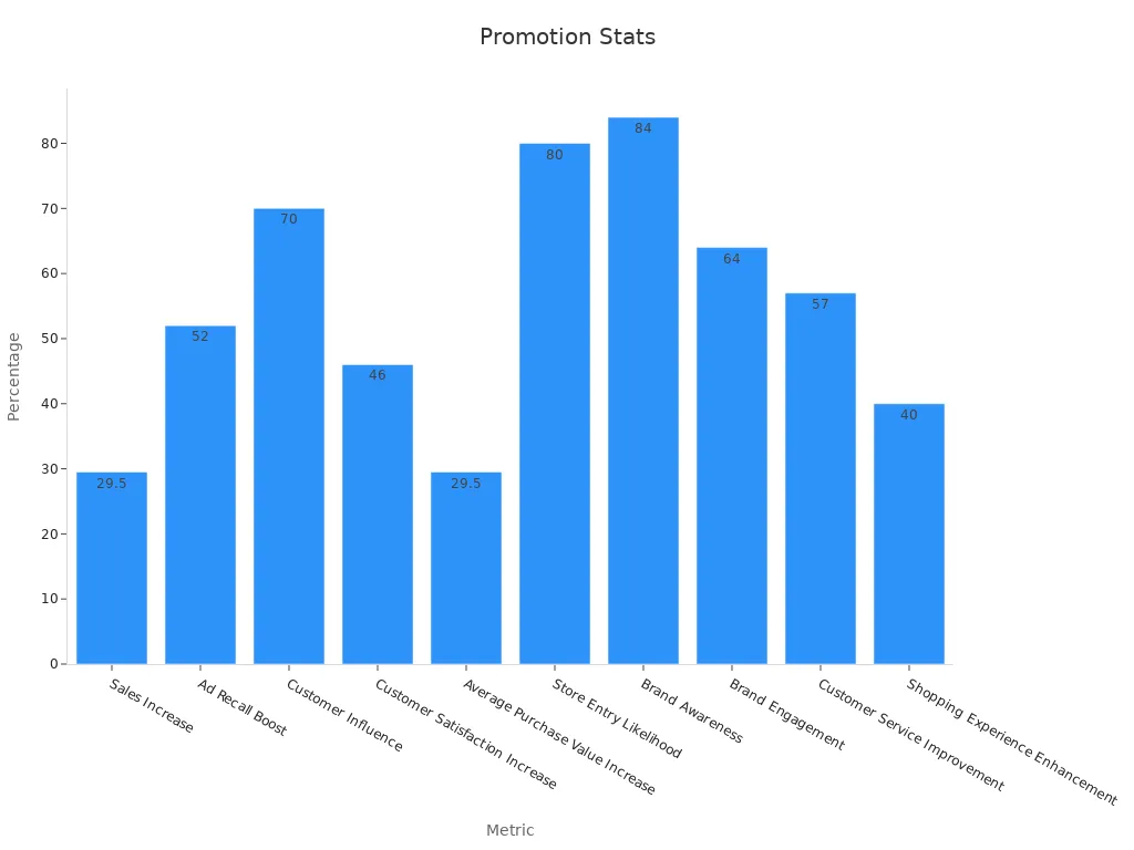 Bar chart showing promotion performance statistics with percentages.