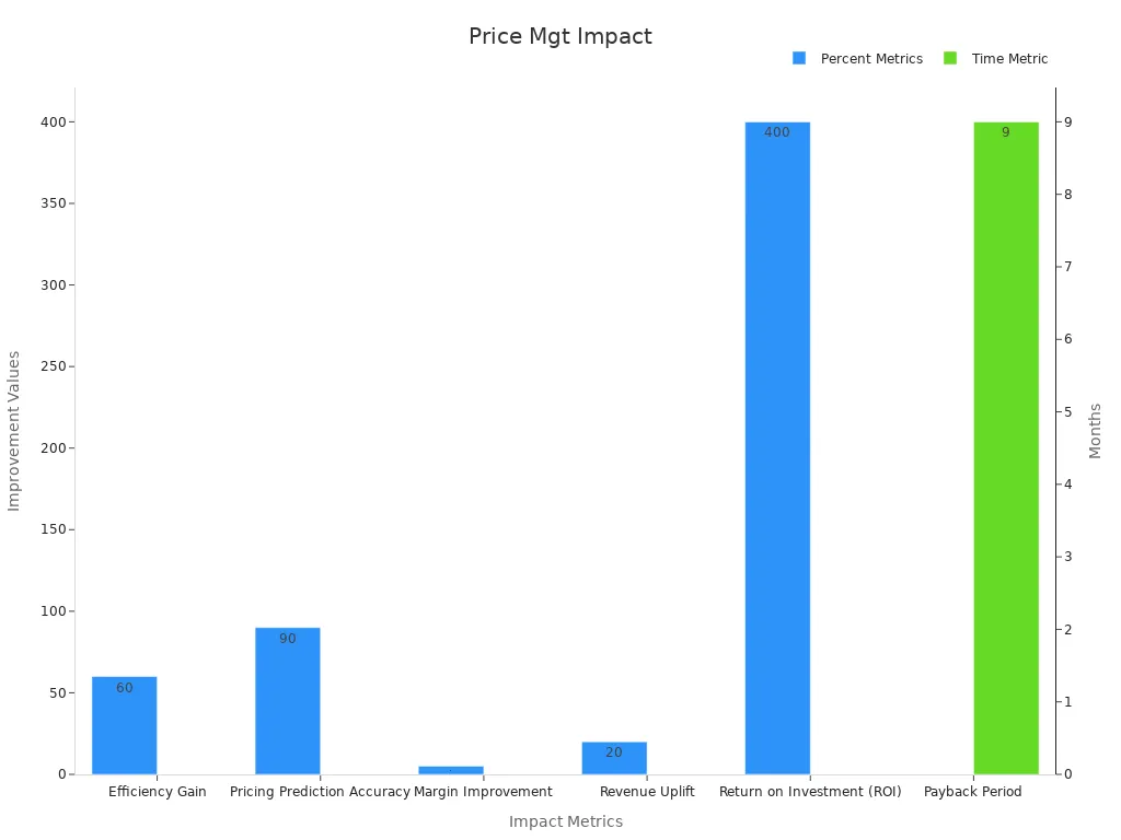 Bar chart showing percentage and time metrics impact