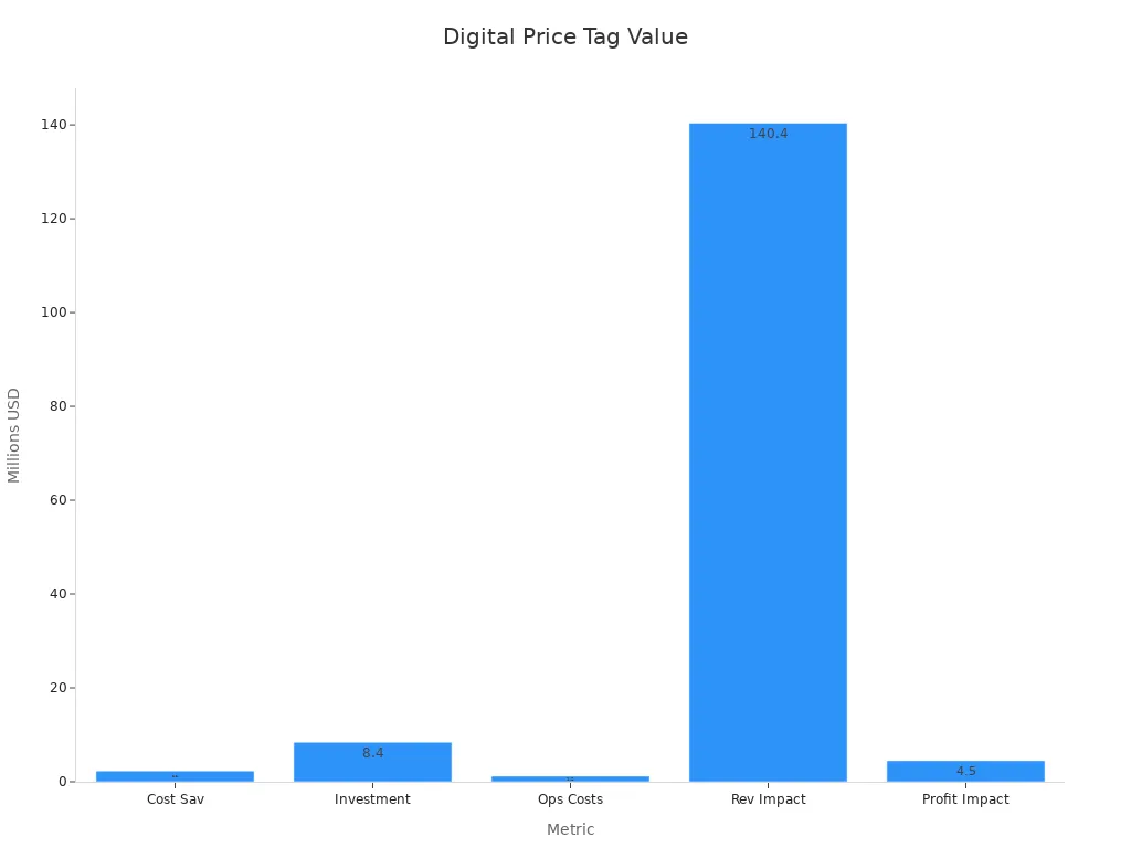 Bar chart showing digital price tag cost savings and revenue impact