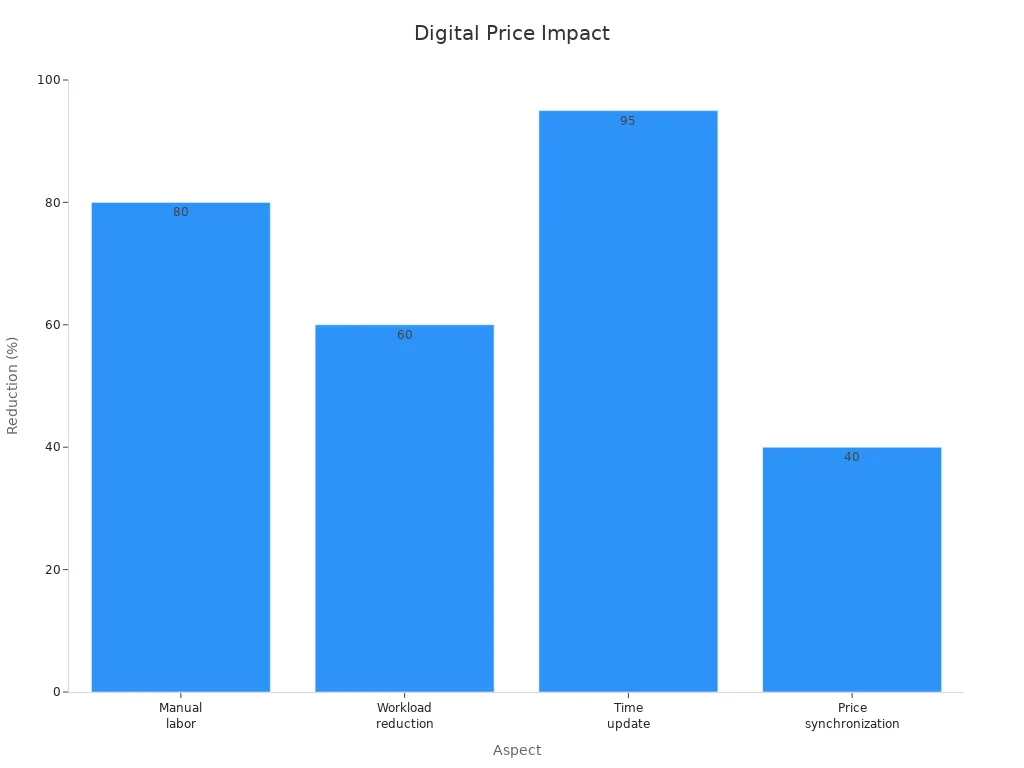 Bar chart showing digital price tags reduce manual labor and operational costs.