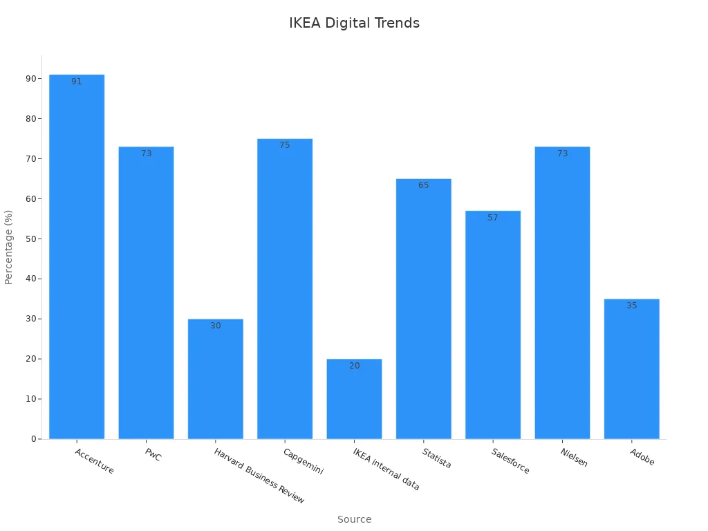Bar chart showing digital transformation percentages by source