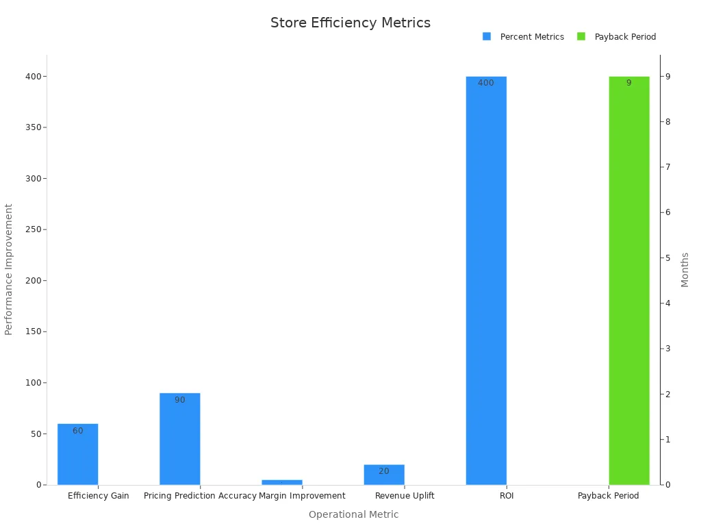 Dual-axis bar chart showing percent improvements and payback period for store efficiency