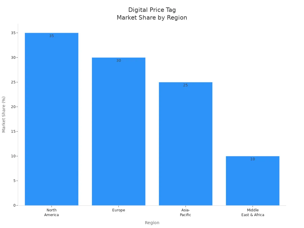 Bar chart showing digital price tag market share in North America, Europe, Asia-Pacific, and Middle East & Africa.