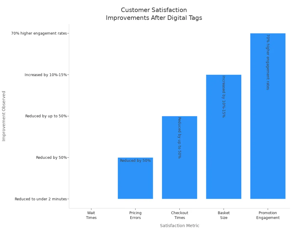 Bar chart showing improvements in customer satisfaction metrics after digital price tags in supermarkets