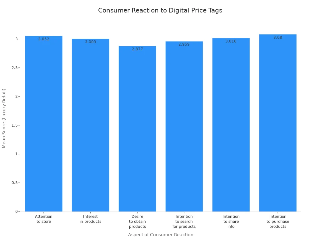 Bar chart showing mean consumer reaction scores to digital price tags in luxury retail stores across six aspects