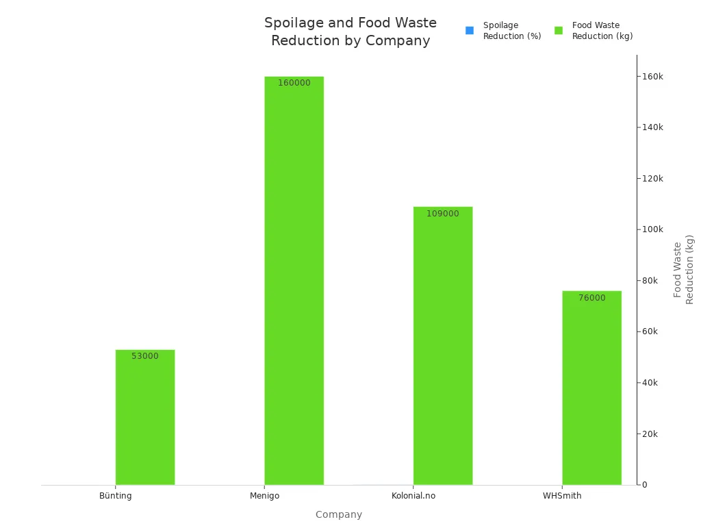 Bar chart comparing spoilage reduction percentages and food waste reduction in kg for four large food retailers