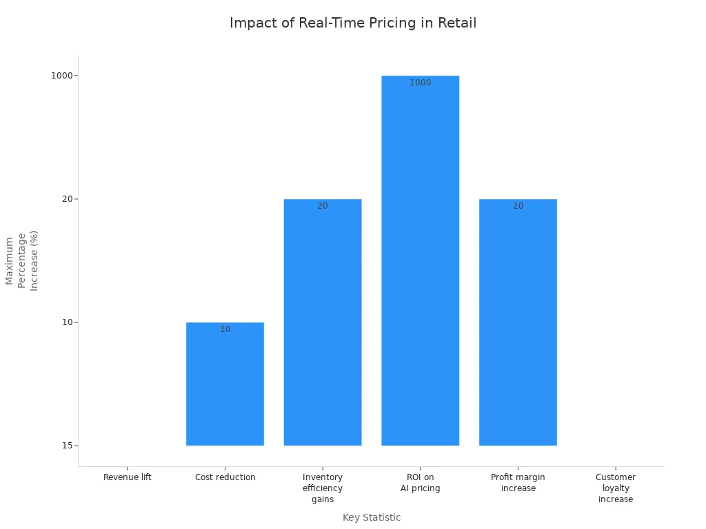 Bar chart showing the maximum percentage impact of real-time pricing on revenue, cost, inventory, ROI, profit margin, and customer loyalty in retail.