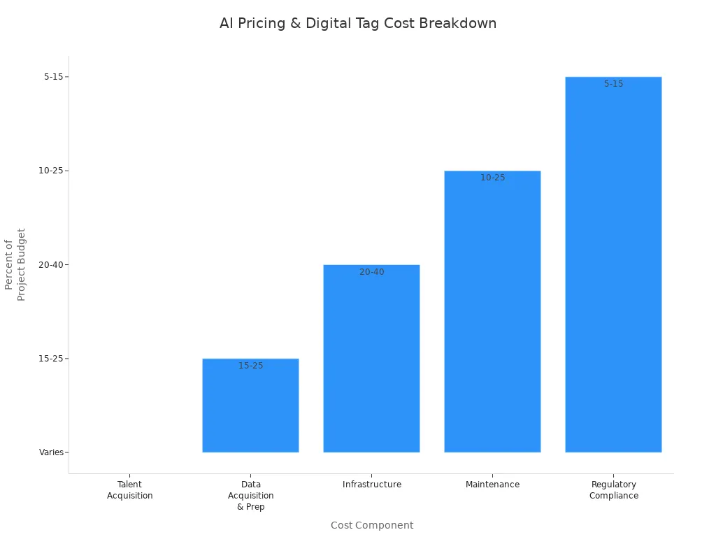 Bar chart showing cost breakdown for AI pricing and digital price tag projects