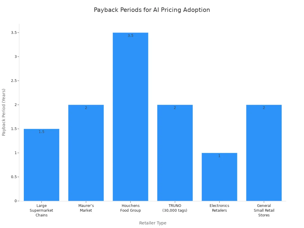 Bar chart showing payback periods in years for different retailer types adopting AI pricing and digital price tags