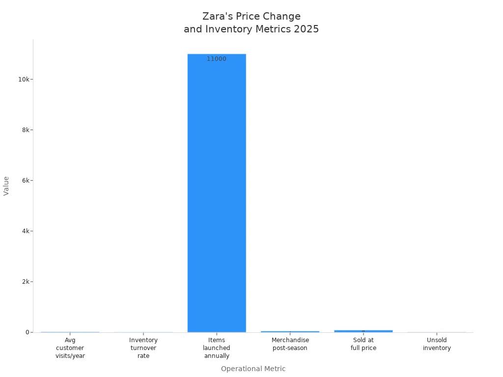 Bar chart comparing Zara