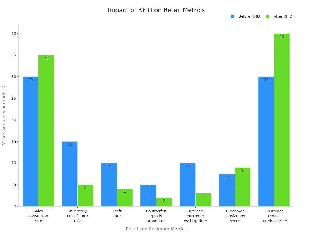 Retail metrics before and after RFID