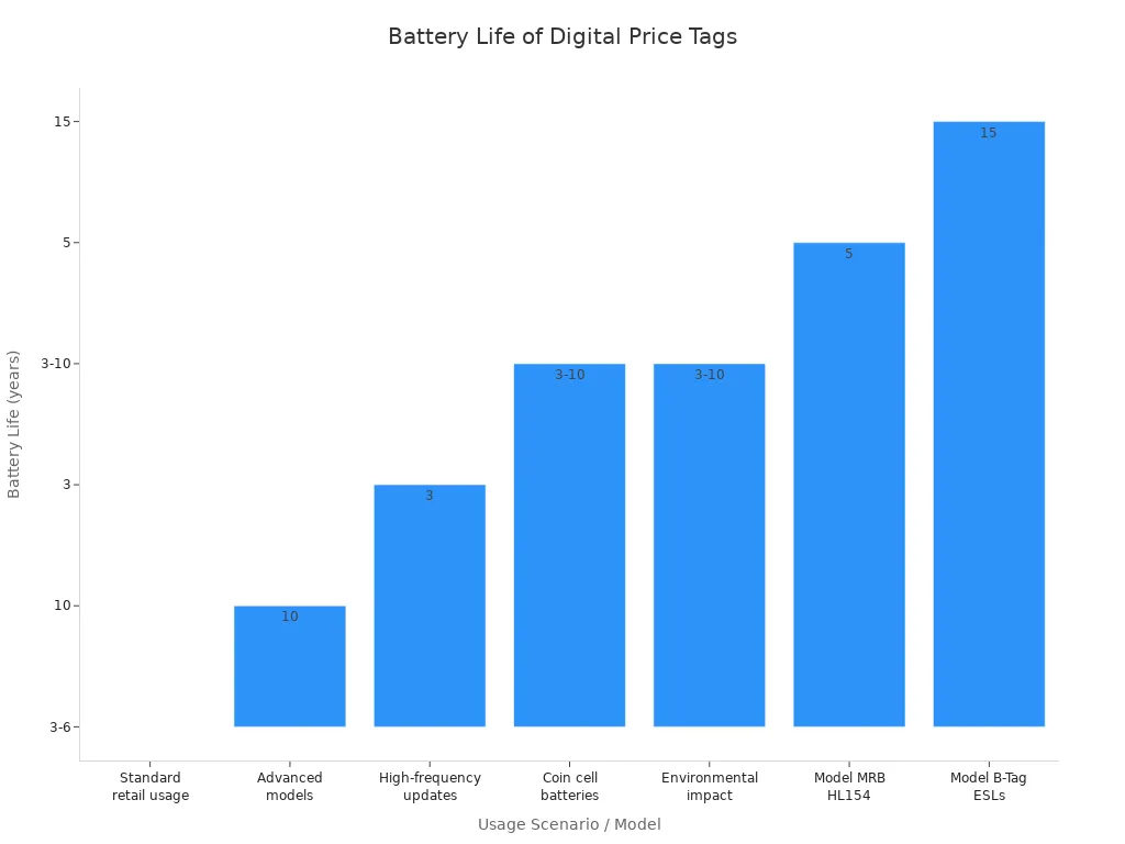 Bar chart showing battery life of digital price tags across different usage scenarios and models