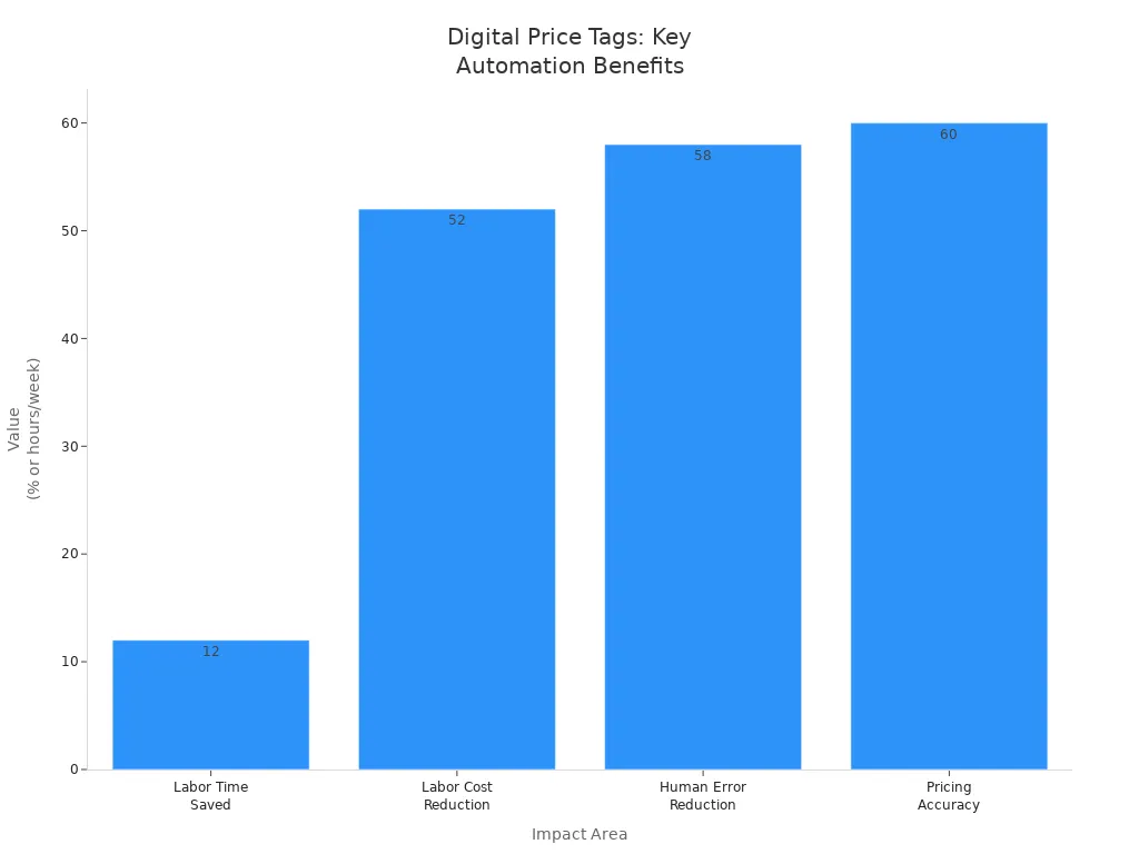 Bar chart showing labor time saved, labor cost reduction, human error reduction, and pricing accuracy improvements from digital price tags in retail.