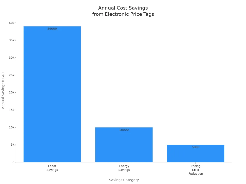 Bar chart showing labor, energy, and error reduction savings for retailers using electronic price tags