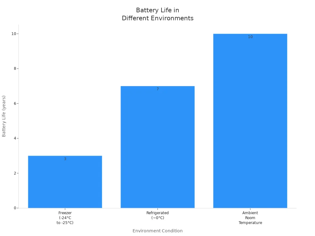Bar chart comparing battery life of electronic price tags in freezer, refrigerated, and ambient room temperature environments.