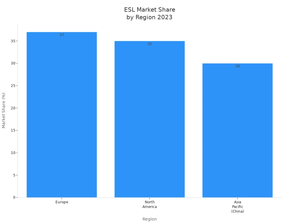 Bar chart showing ESL market share in Europe, North America, and Asia Pacific (China) for 2023