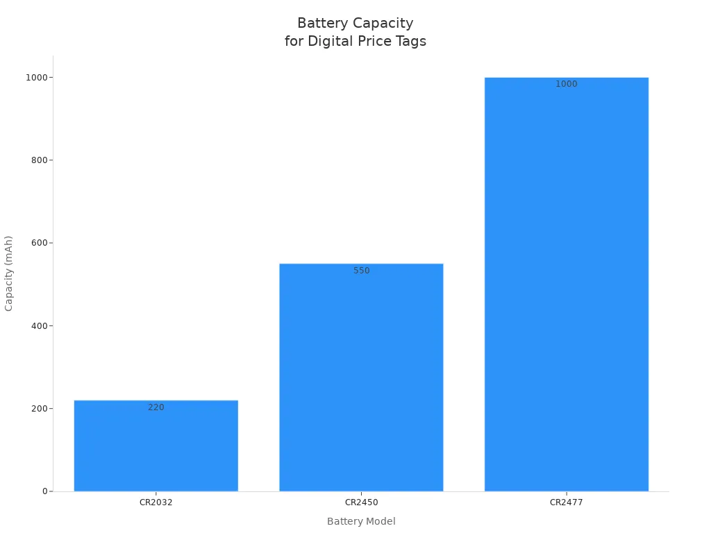 Bar chart comparing battery capacities of CR2032, CR2450, and CR2477 for digital price tags