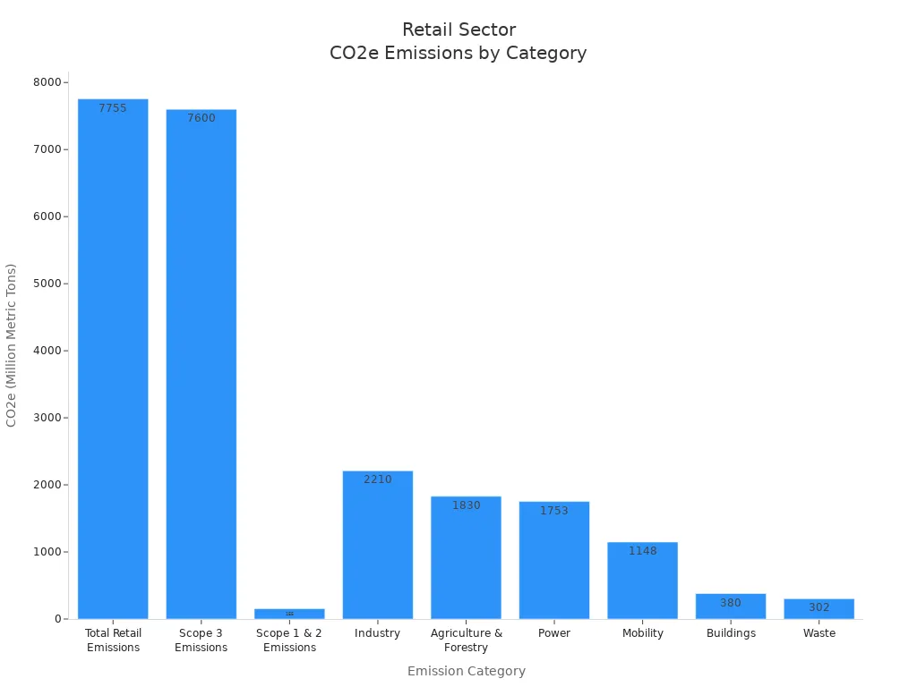 Bar chart showing carbon emissions by category in the global retail sector