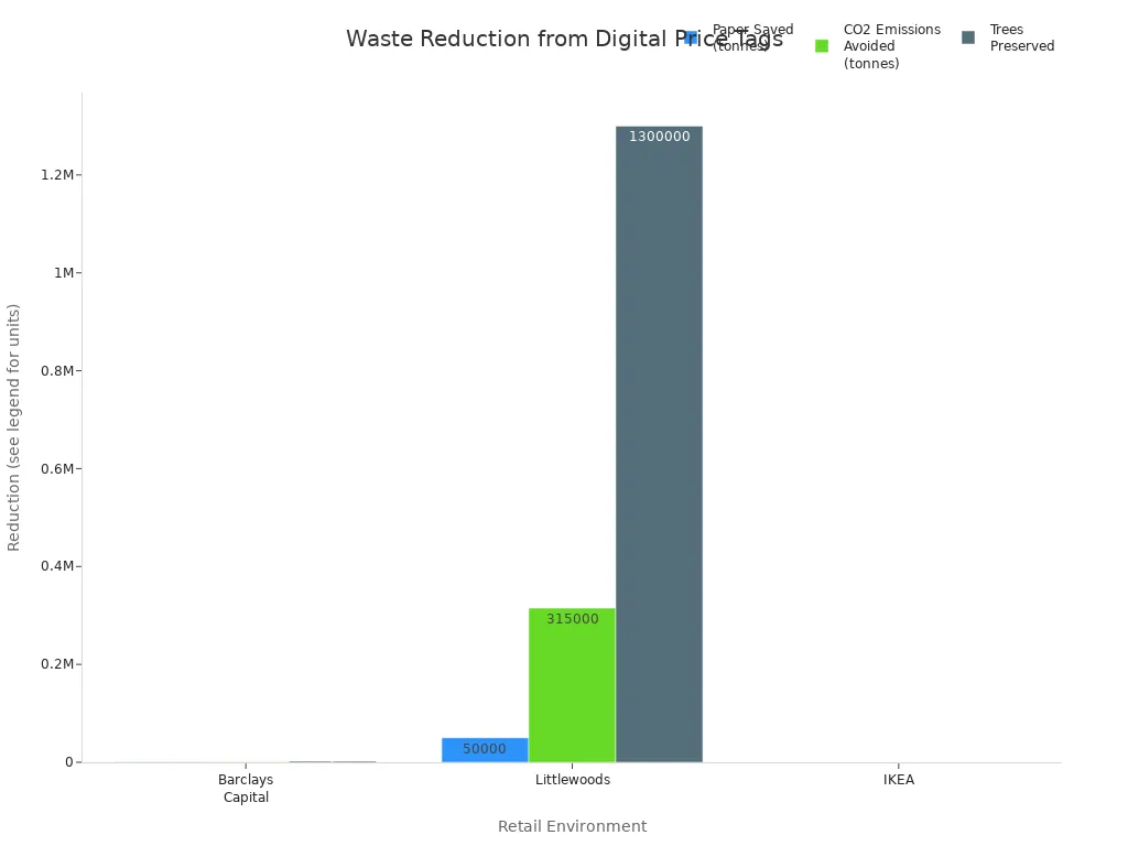 Bar chart comparing paper saved, CO2 emissions avoided, and trees preserved in three retailers after adopting digital price tags