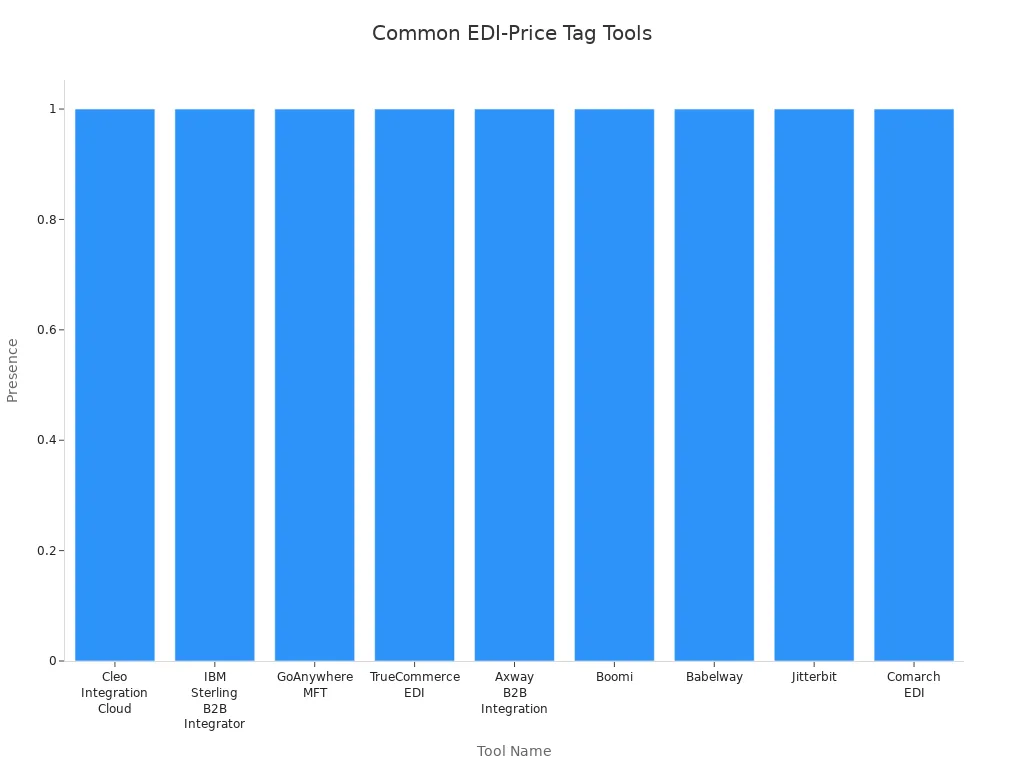 Bar chart showing most common automation tools for EDI and digital price tag integration