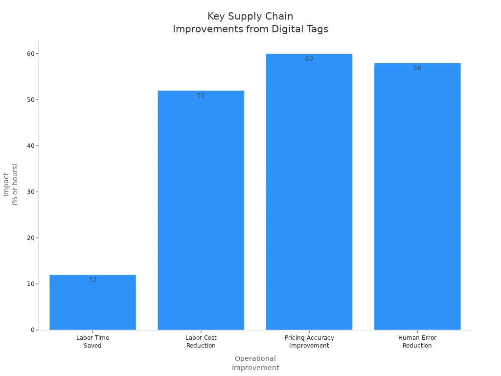 Bar chart showing labor time saved, labor cost reduction, pricing accuracy improvement, and human error reduction after digital price tag implementation