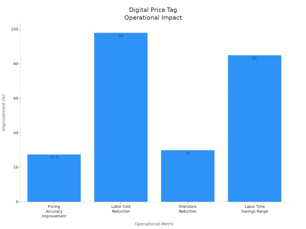 Bar chart showing digital price tags improve pricing accuracy, reduce labor costs, overstock, and labor time compared to traditional methods