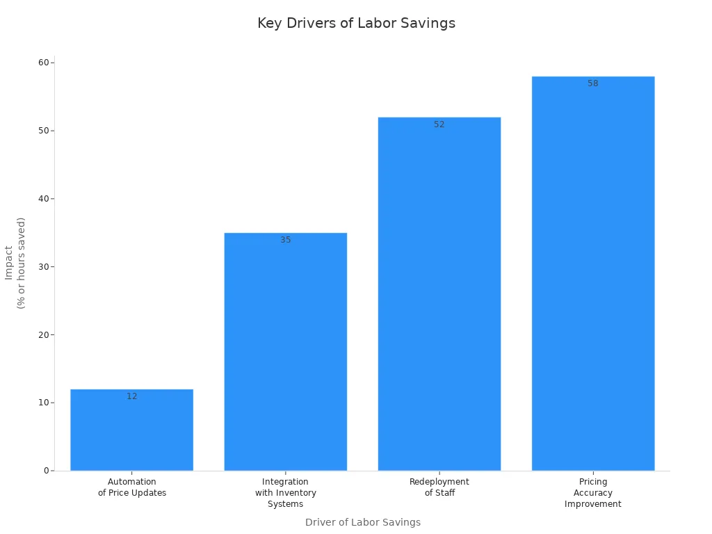 Bar chart showing main drivers of labor savings from digital price tags