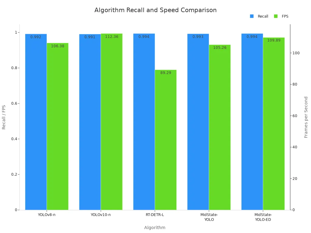 Bar chart comparing recall and FPS for five detection algorithms