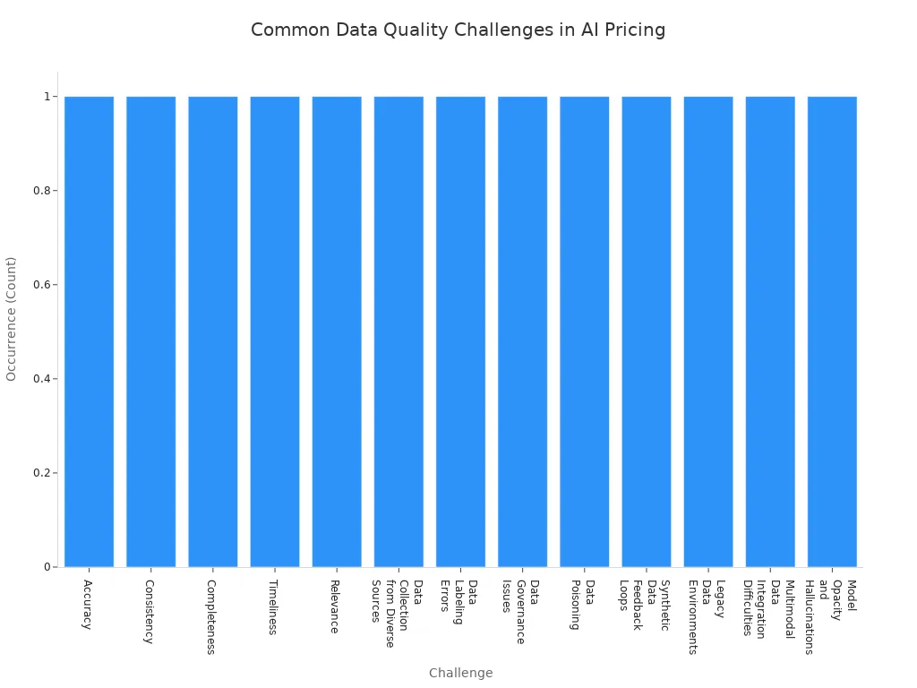 Bar chart showing common data quality and accuracy challenges in AI-driven digital price tag integration