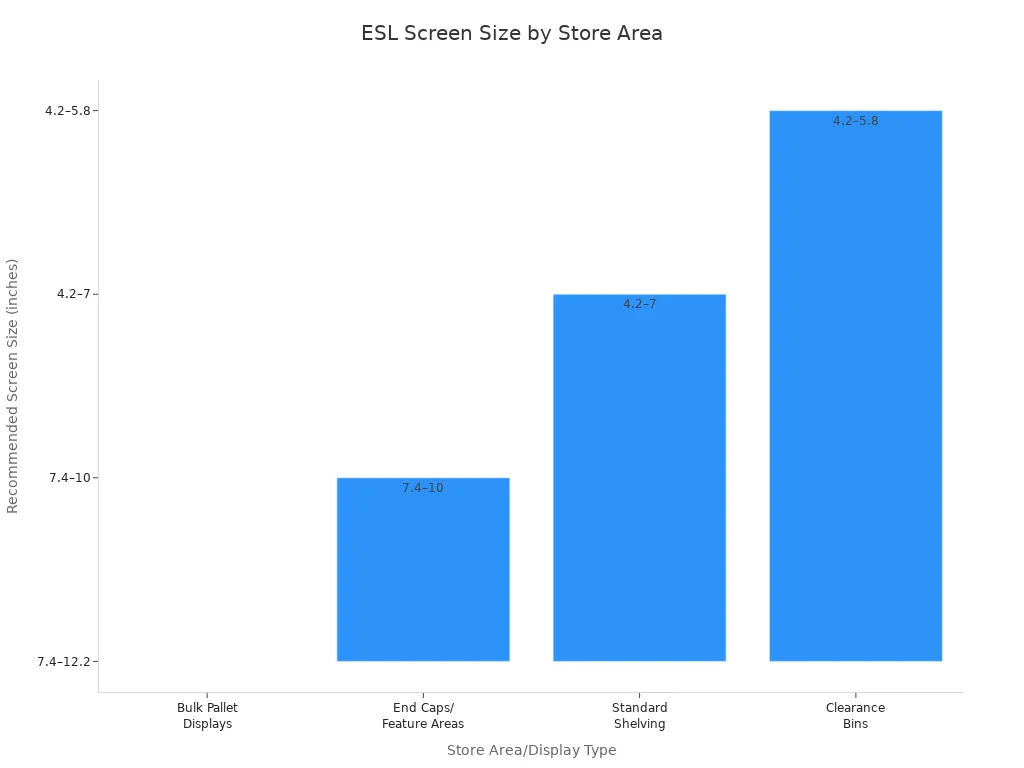 Bar chart comparing recommended ESL screen sizes for different store areas