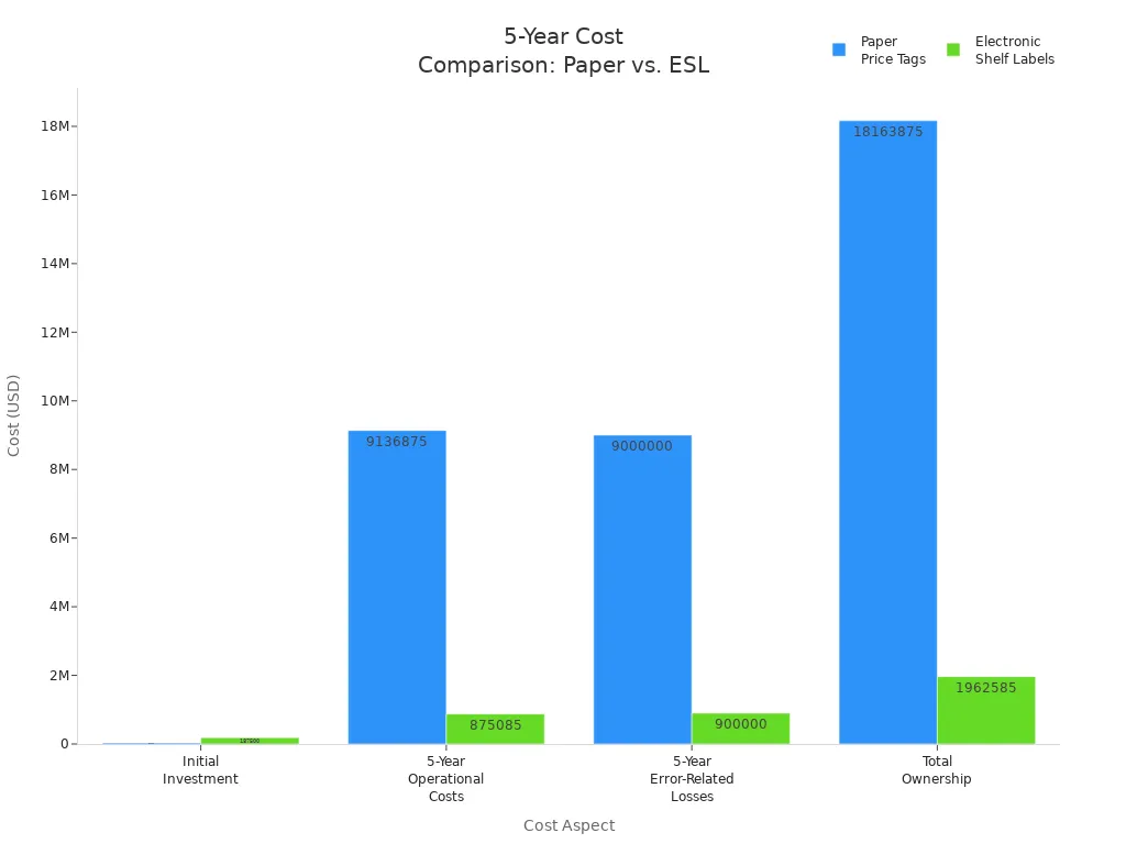 Bar chart comparing 5-year costs of paper price tags and electronic shelf labels across investment, operational, error-related, and total costs.
