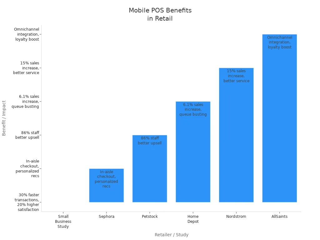 Bar chart comparing the benefits and impacts of mobile POS deployment across six retailers.