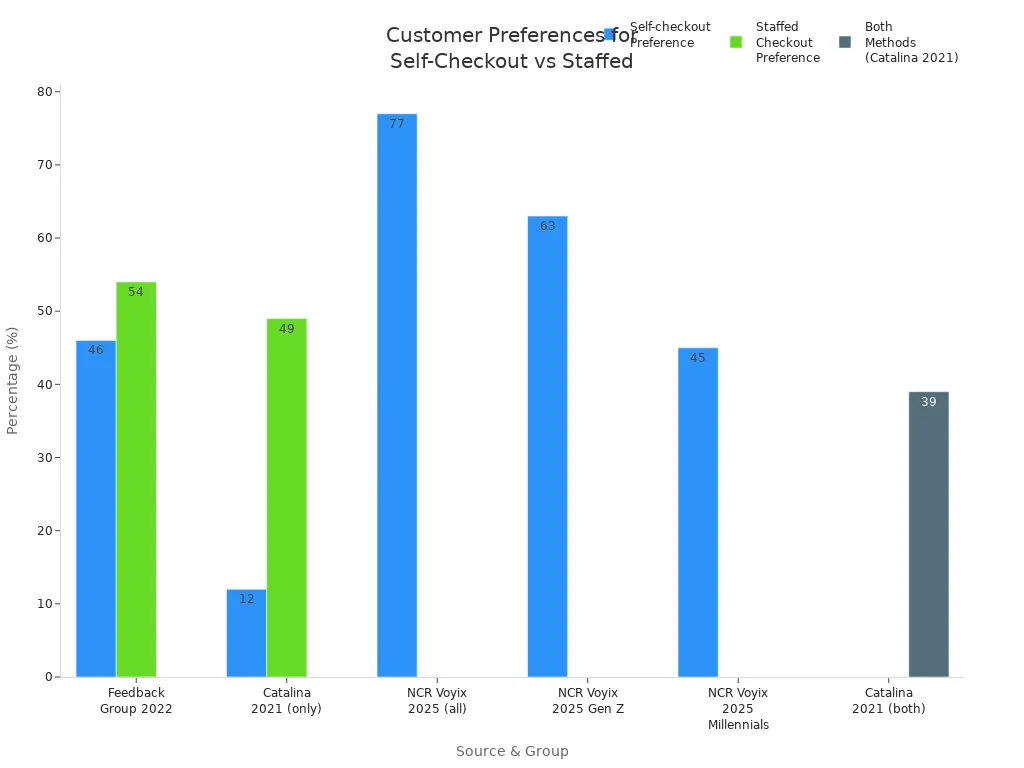 Bar chart comparing customer preferences for self-checkout and staffed checkouts across different studies and demographics.