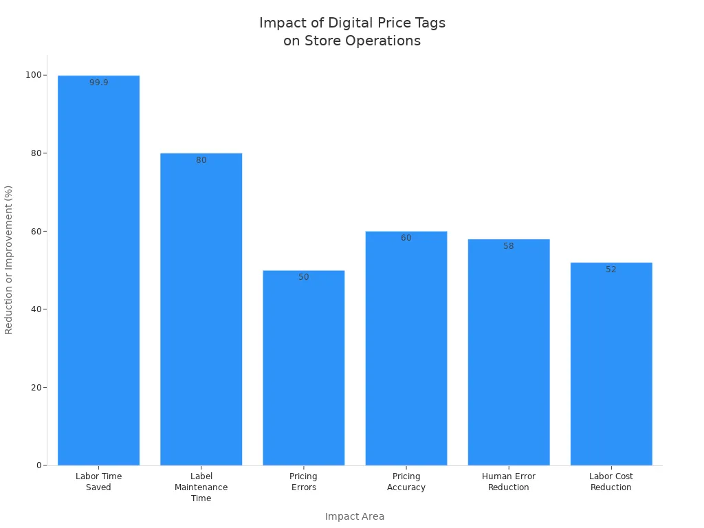 Bar chart showing reductions in labor time, label maintenance, pricing errors, and costs after digital price tag adoption