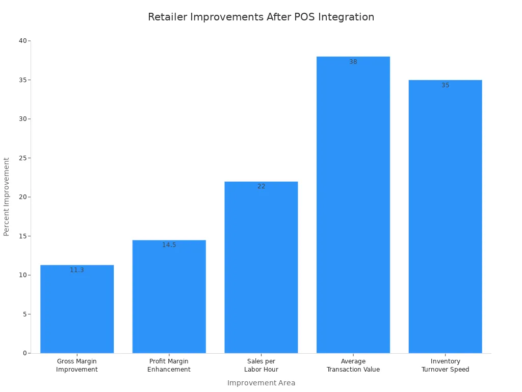 Bar chart showing percent improvements in margin, sales, transaction value, and inventory turnover after POS integration
