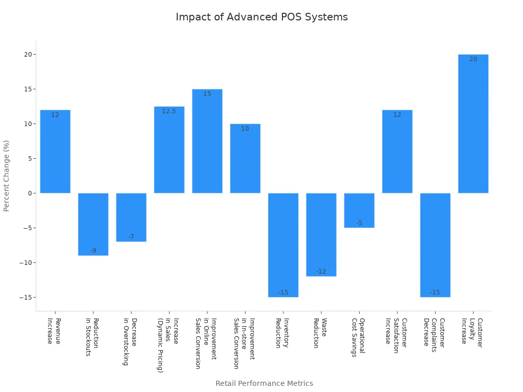 Bar chart showing the percentage impact of advanced POS systems on various retail metrics.