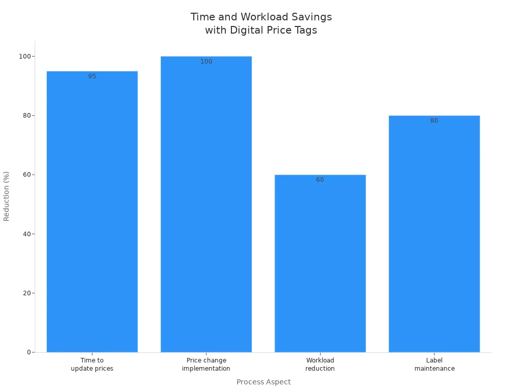 Bar chart showing percentage reductions in time and workload for digital price tags compared to manual updates
