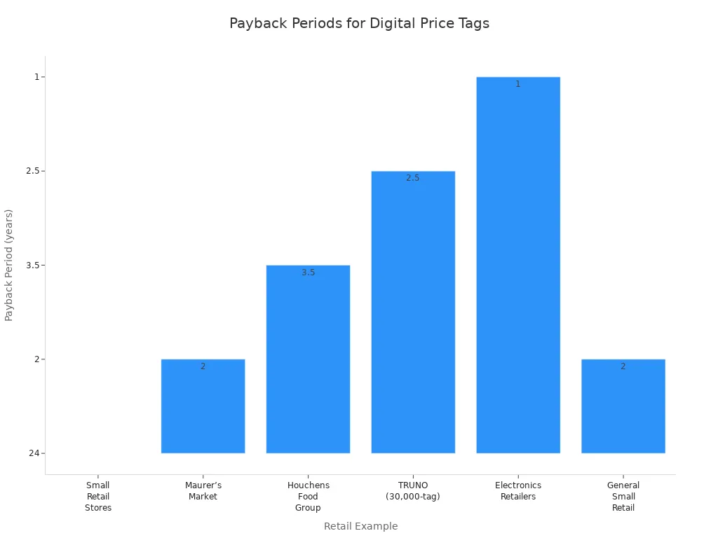Bar chart comparing payback periods for digital price tag investments across retail examples